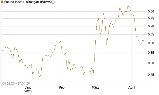 Put auf Inditex [DZ BANK AG] Chart