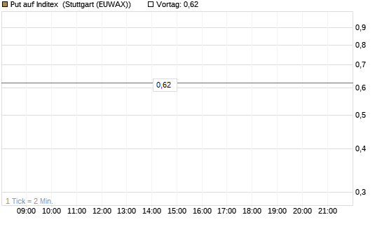 Put auf Inditex [DZ BANK AG] Chart