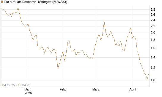 Put auf Lam Research [DZ BANK AG] Chart