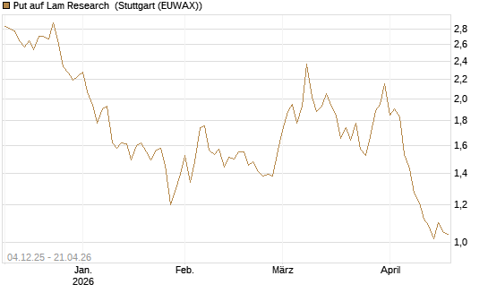 Put auf Lam Research [DZ BANK AG] Chart