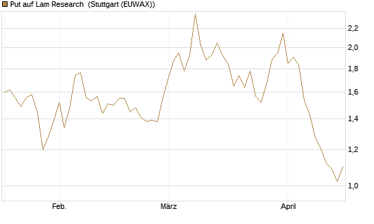 Put auf Lam Research [DZ BANK AG] Chart