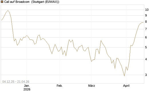 Call auf Broadcom [Société Générale Effekten GmbH] Chart
