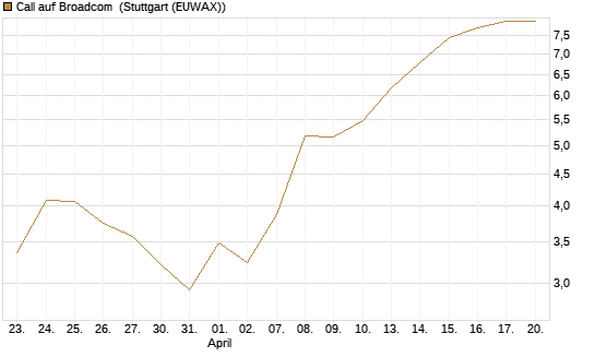 Call auf Broadcom [Société Générale Effekten GmbH] Chart