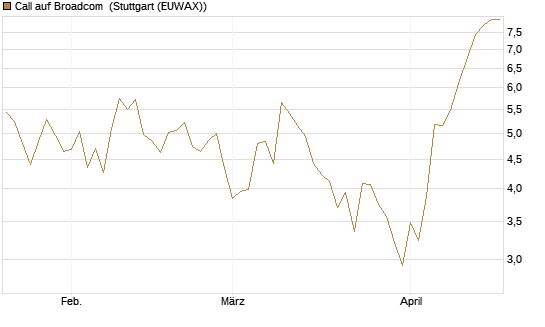 Call auf Broadcom [Société Générale Effekten GmbH] Chart