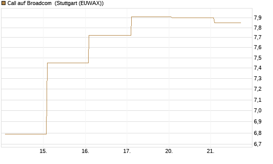 Call auf Broadcom [Société Générale Effekten GmbH] Chart