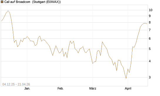 Call auf Broadcom [Société Générale Effekten GmbH] Chart