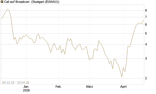 Call auf Broadcom [Société Générale Effekten GmbH] Chart