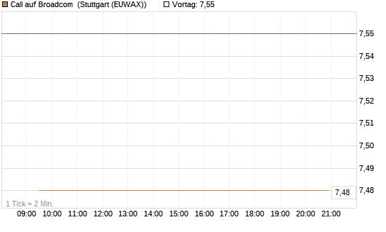 Call auf Broadcom [Société Générale Effekten GmbH] Chart