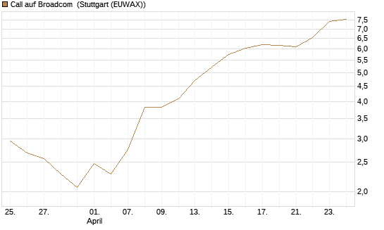 Call auf Broadcom [Société Générale Effekten GmbH] Chart