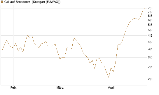 Call auf Broadcom [Société Générale Effekten GmbH] Chart