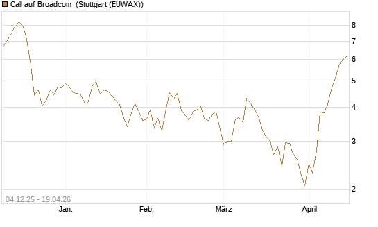 Call auf Broadcom [Société Générale Effekten GmbH] Chart