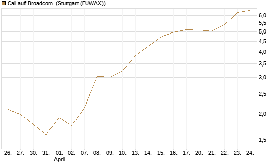Call auf Broadcom [Société Générale Effekten GmbH] Chart