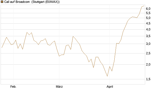 Call auf Broadcom [Société Générale Effekten GmbH] Chart