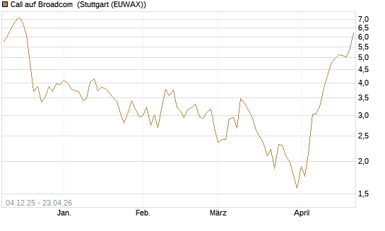 Call auf Broadcom [Société Générale Effekten GmbH] Chart