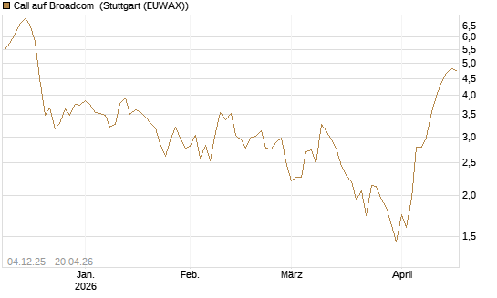 Call auf Broadcom [Société Générale Effekten GmbH] Chart