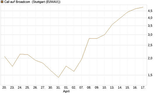 Call auf Broadcom [Société Générale Effekten GmbH] Chart