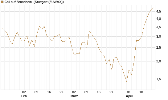 Call auf Broadcom [Société Générale Effekten GmbH] Chart