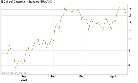 Call auf Caterpillar [Société Générale Effekten GmbH] Chart
