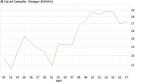 Call auf Caterpillar [Société Générale Effekten GmbH] Chart
