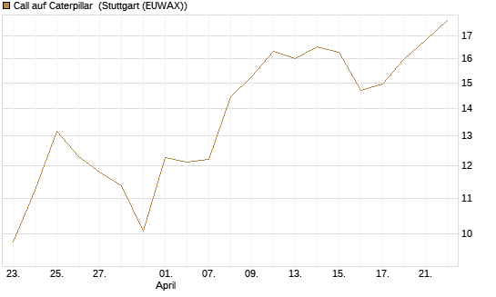 Call auf Caterpillar [Société Générale Effekten GmbH] Chart