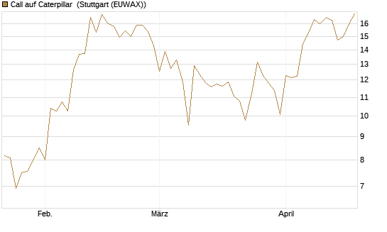 Call auf Caterpillar [Société Générale Effekten GmbH] Chart