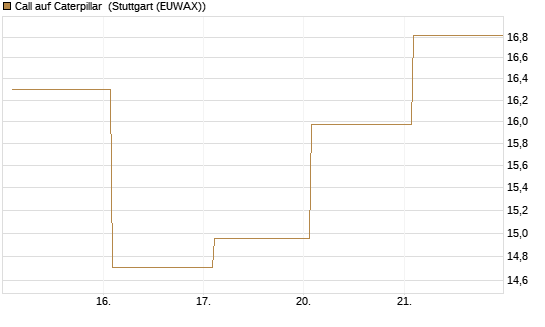 Call auf Caterpillar [Société Générale Effekten GmbH] Chart