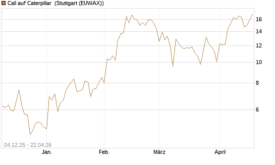 Call auf Caterpillar [Société Générale Effekten GmbH] Chart