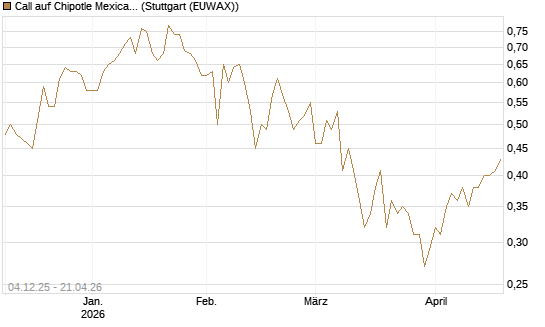 Call auf Chipotle Mexican Grill [Société Générale Effekten GmbH] Chart