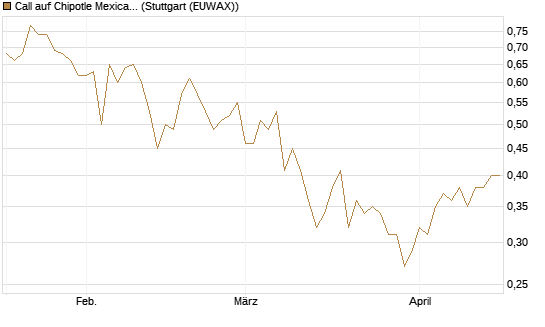 Call auf Chipotle Mexican Grill [Société Générale Effekten GmbH] Chart