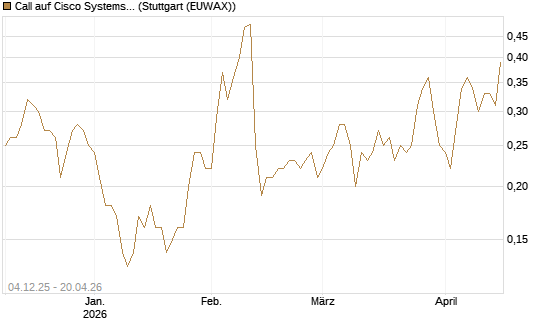Call auf Cisco Systems [Société Générale Effekten GmbH] Chart
