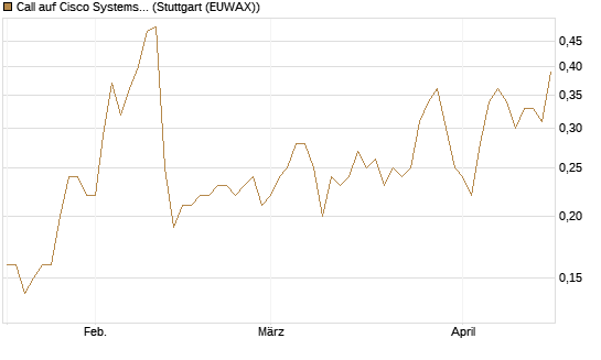 Call auf Cisco Systems [Société Générale Effekten GmbH] Chart