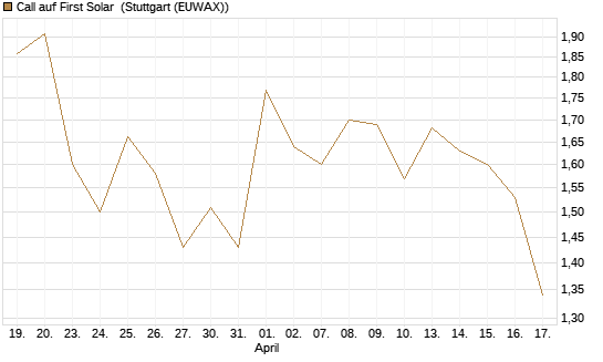 Call auf First Solar [Société Générale Effekten GmbH] Chart