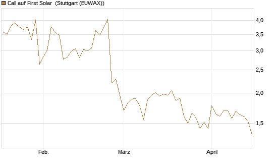 Call auf First Solar [Société Générale Effekten GmbH] Chart