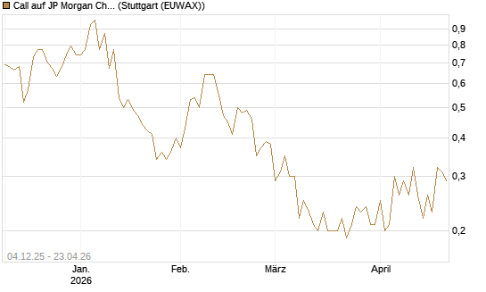 Call auf JP Morgan Chase [Société Générale Effekten GmbH] Chart