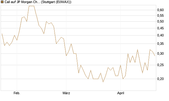 Call auf JP Morgan Chase [Société Générale Effekten GmbH] Chart