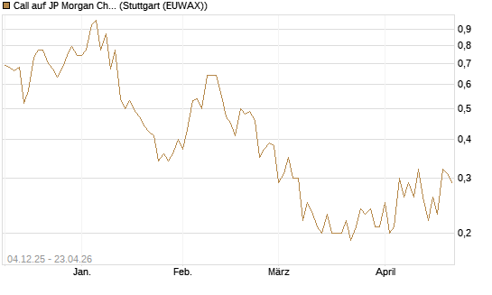 Call auf JP Morgan Chase [Société Générale Effekten GmbH] Chart