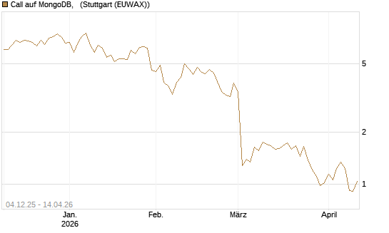 Call auf MongoDB,  [Société Générale Effekten GmbH] Chart