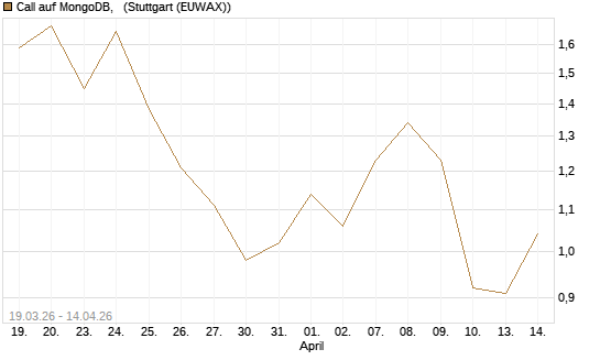 Call auf MongoDB,  [Société Générale Effekten GmbH] Chart