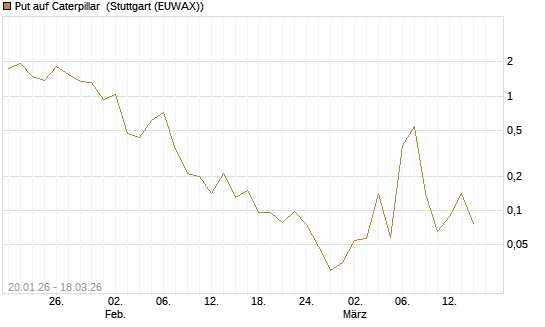 Put auf Caterpillar [Société Générale Effekten GmbH] Chart