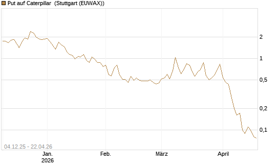 Put auf Caterpillar [Société Générale Effekten GmbH] Chart