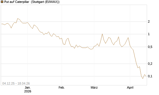 Put auf Caterpillar [Société Générale Effekten GmbH] Chart