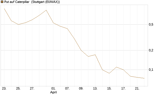 Put auf Caterpillar [Société Générale Effekten GmbH] Chart