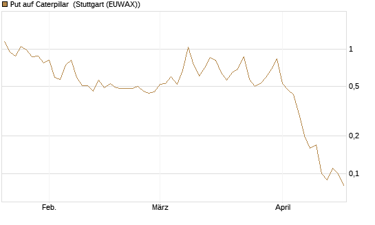 Put auf Caterpillar [Société Générale Effekten GmbH] Chart