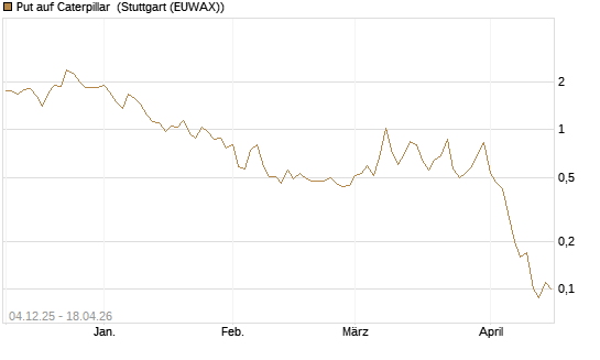 Put auf Caterpillar [Société Générale Effekten GmbH] Chart