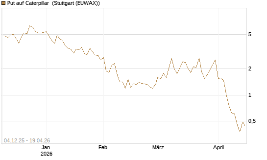Put auf Caterpillar [Société Générale Effekten GmbH] Chart