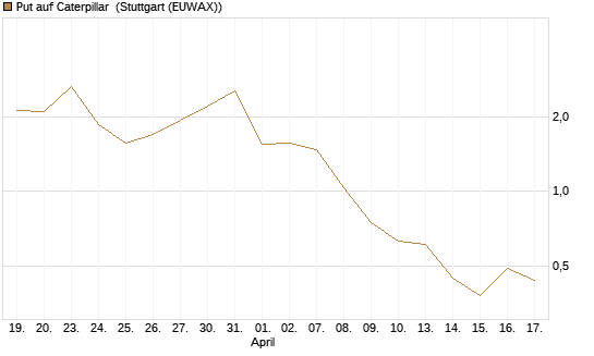 Put auf Caterpillar [Société Générale Effekten GmbH] Chart