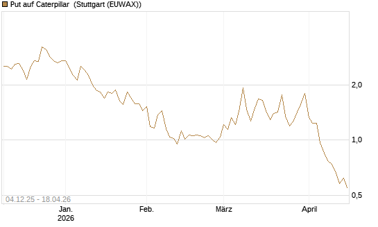 Put auf Caterpillar [Société Générale Effekten GmbH] Chart
