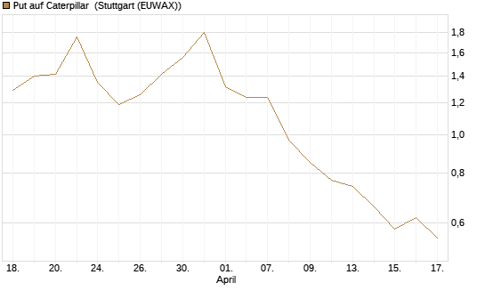 Put auf Caterpillar [Société Générale Effekten GmbH] Chart