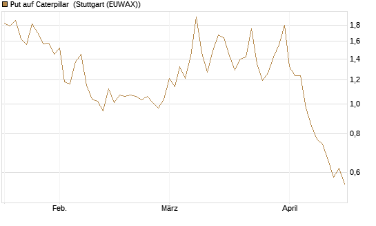 Put auf Caterpillar [Société Générale Effekten GmbH] Chart