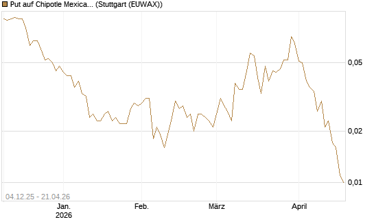 Put auf Chipotle Mexican Grill [Société Générale Effekten GmbH] Chart